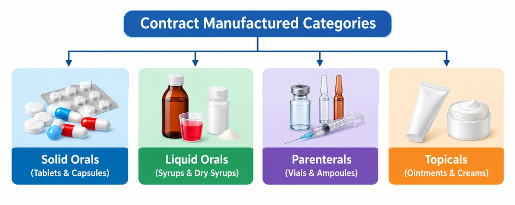 List of Third Party Pharmaceutical Manufacturer in India - Cureton Biotech Pvt Ltd List of Third Party Pharmaceutical Manufacturer in India - Cureton Biotech Pvt Ltd