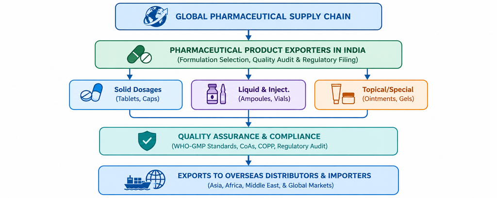 Pharmaceutical Product Exporters in India - Cureton Biotech Pvt Ltd